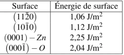 TABLEAU 3.1 – Énergies de surface des faces non polaires et polaires de ZnO [N A et P ARK , 2010].