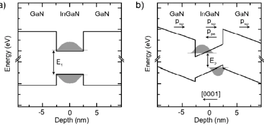 Figure I-20 : illustration schématique des bandes d’énergie dans un puits quantique a) soumis et b) non-soumis à la  polarisation [32] 