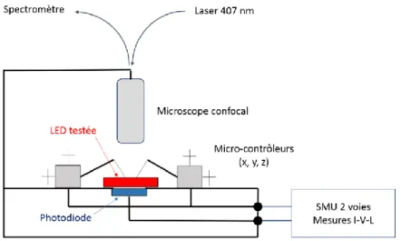 Figure II-12 : schéma explicatif du banc utilisé pour les mesures IVL et de micro-photoluminescence 