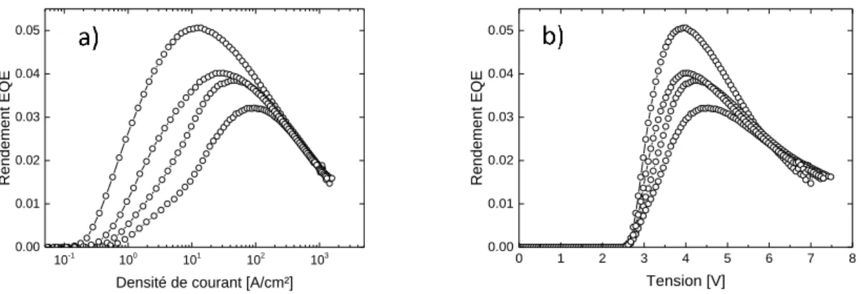 Figure II-15 : rendement EQE de LED du LOT 1 en fonction a) de la densité de courant et b) de la tension 