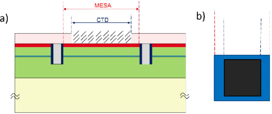 Figure II-20 : a) schéma explicatif de la gravure d’une petite LED et b) conséquence sur l’émission de la LED 