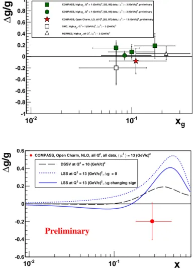 Figure 1.7: Direct measurements of ∆G/G via Photon Gluon Fusion. On the left: : LO extraction from open charm [20] and high p T [21, 22], and on the right: first NLO extraction from open charm at COMPASS [23], compared to DSSV [19] and LSS [24] global fits