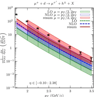 Figure 1.12: Unpolarised cross-sections as a function of p T integrated over η h . The theoretical calculations are presented at three different order (LO: red, NLO: blue, resum: red) with uncertainties corresponding to the scale factor uncertainty between