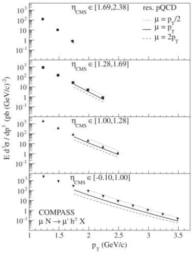 Figure 1.14: COMPASS cross-section in 4 bins of η h compared to theoretical calculations with logarithmic resummation [8]