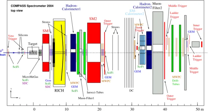 Figure 2.7: Skectch of the top view of COMPASS setup 2.3.1 Tracking Detectors