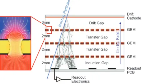 Figure 2.8: Schematic side view of a triple GEM detector. The inset shows the electric field configuration in the vicinity of a hole