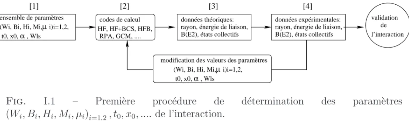 Fig. I.1 – Premi`ere proc´edure de d´etermination des param`etres (W i , B i , H i , M i , µ i ) i=1,2 , t 0 , x 0 , ...