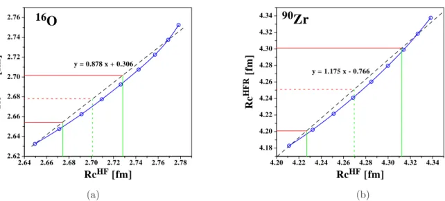 Fig. I.6 – Relation entre les rayons de charge calcul´es, avec 9 ensembles de param`etres de l’interaction de Gogny, `a l’approximation HF (R c HF ) et HFR (R HF Rc ).