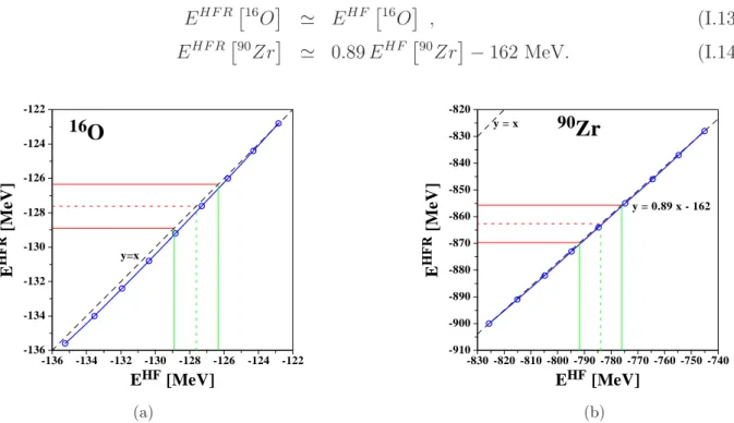 Fig. I.7 – Relation entre les ´energies calcul´ees, avec 9 ensembles de param`etres de l’inter- l’inter-action de Gogny, `a l’approximation HF (E HF ) et HFR (E HF R ).