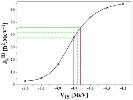 Fig. I.11 – Relation entre le moment d’inertie ℑ IB k dans le 158 Sm et la valeur V 1s de l’´el´ement de matrice de l’interaction entre les ´etats 1s