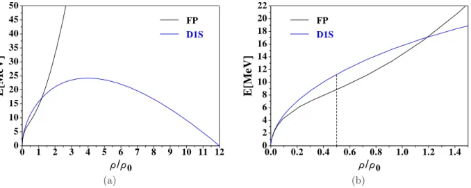 Fig. II.1 – Equation d’´etat de la mati`ere neutronique : ´energie par particule E en fonction de la densit´e ρ (exprim´ee en unit´e de la densit´e de saturation ρ 0 )