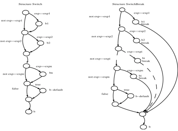 Fig. 4.3  Représentation des strutures Swith et SwithBreak