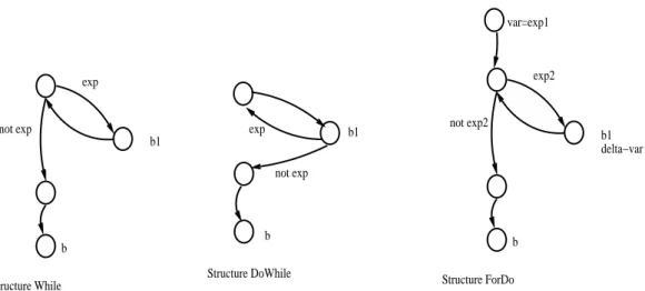 Fig. 4.4  Représentation des strutures répétitives du langage C