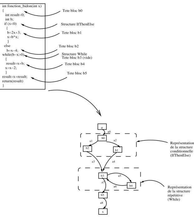 Fig. 4.5  Constrution de graphe de ontrle de la fontion fontion_bidon
