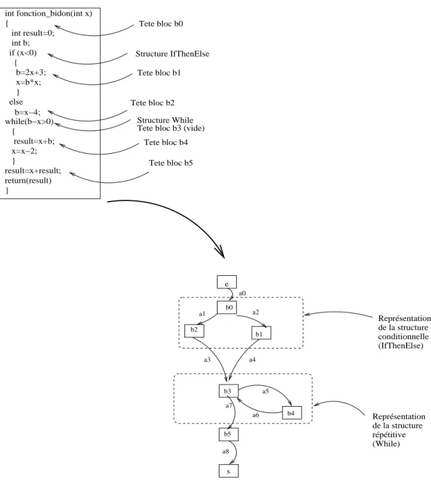 Fig. 4.5  Constrution de graphe de ontrle de la fontion fontion_bidon