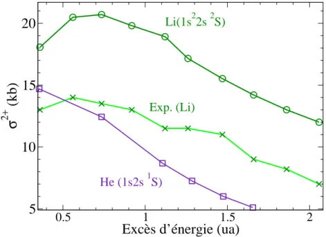 Figure 8.2 nous comparons la section efficace de double ionisation `a un pho- pho-ton avec des donn´ees exp´erimentales de Huang et col