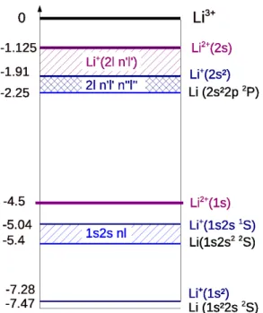 Figure 9.1 nous avons trac´e la structure ´electronique du lithium plus en d´etail pour distinguer les zones des ´etats doublement ou triplement excit´es.