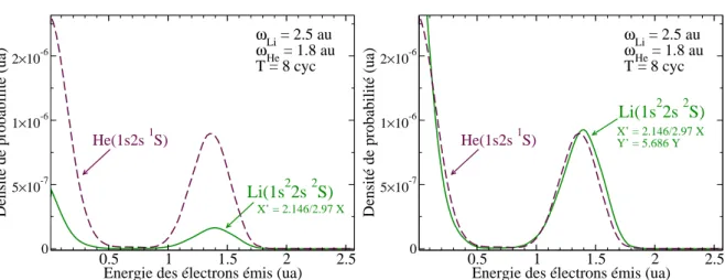 Figure 10.2 nous avons trac´e les spectres de double ionisation de Li(1s 2 2s) et He(1s2s), avec des photons de respectivement 2.5 et 1.8 ua