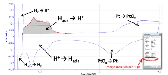 Figure 58 : mesure de la surface ECSA par technique Hupd sur un catalyseur Pt/C avec le logiciel EC-Lab ®
