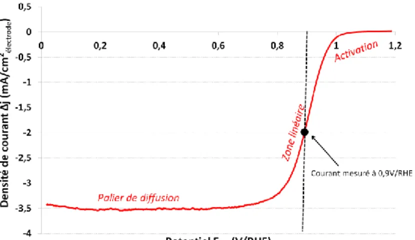 Figure 61 : Voltampérogrammes sous O 2  à 900 rpm du catalyseur PtCo/C corrigé de l'effet capacitif et des  réactions parasites