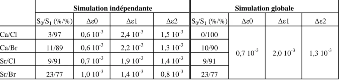Tableau  6 :  Valeurs  des  paramètres  S 0 /S 1   et  ∆εi  calculées  dans  les  quatre  types  d’échantillons  d’après  la  procédure de simulation décrite auparavant