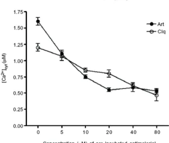 Figure I.2-10: Effect of artemisinin (and chloroquine) on calcium  maintenance on endoplasmic reticulum in Plasmodium  chabaudii