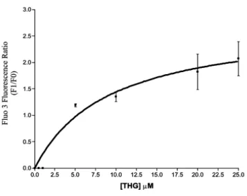 Figure I.3-1: Dose–response curve of the effect of thapsigargin (THG) on  [Ca 2+ ] mobilization on Plasmodium falciparum parasites 