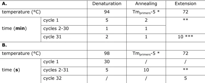 Table II-1: Thermocycling conditions of PCR used with PfuTurbo ®  (A) and  Phusion ®  (B) DNA polymerase 