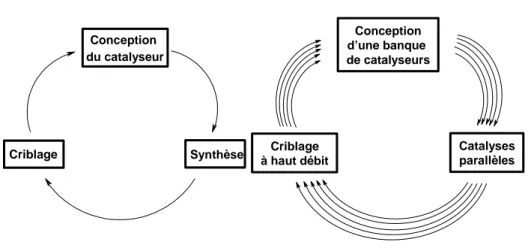 Figure 3. Comparaison entre l’approche « classique » et l’approche « combinatoire à haut débit » pour la découverte  des catalyseurs efficaces 