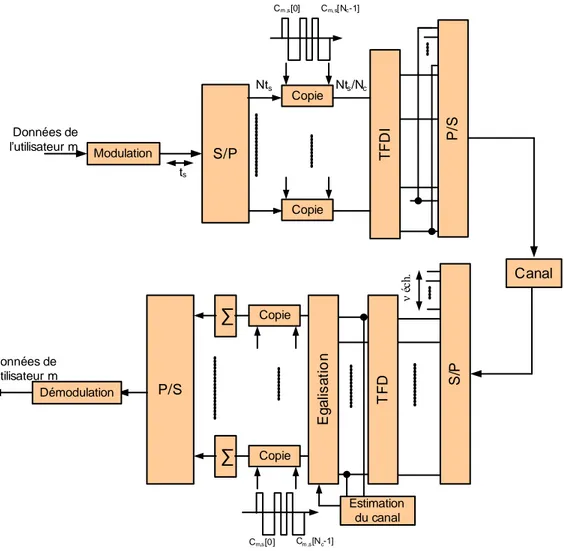 Figure 2.2- Schéma de transmission mono-utilisateur en MC-DS-CDMA [49] 