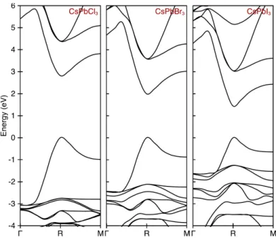 Figure 2.1.1: Example calculations using VASP of the band structures of CsPbX 3 , where X=Cl, Br or I