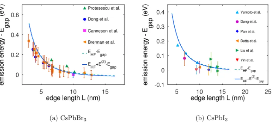 Figure 3.4.3: The theoretical calculations and the measured excitation energy, which is the emission energy minus E gap , versus edge length L