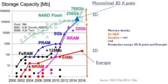 Figure 0.1: Evolution of storage capacity of several memory technologies: NAND Flash, phase change memory (PRAM), resistive memory (RRAM), ferroelectric memory (FeRAM) and magnetic memory (MRAM).