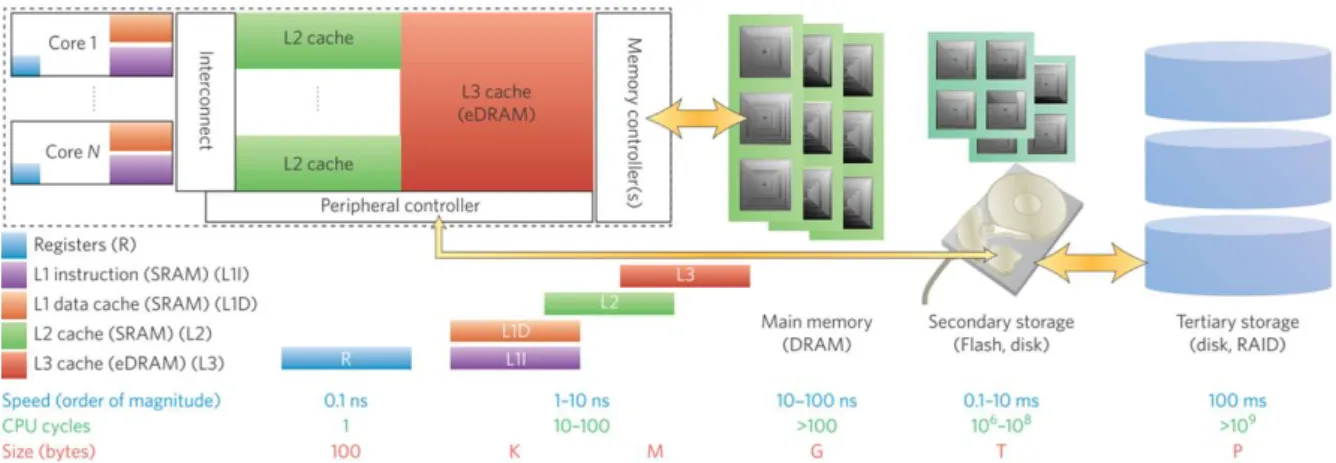 Figure 1.11: Memory hierarchy of conventional von-Neumann architectures constructed according the speed of the different technologies