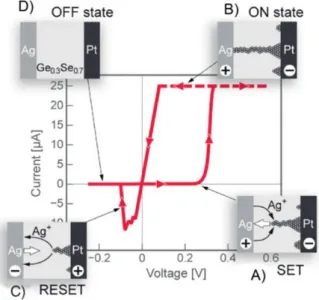 Figure 1.15: Illustration of basic physical mechanism involved in switching conductive bridge Random Access Memory