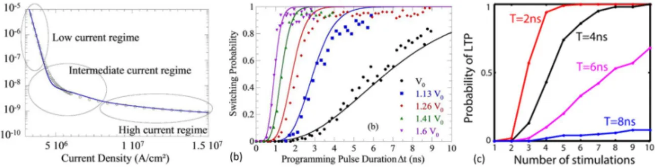 Figure 1.25: (a) Switching time as a function of the applied current density in a MRAM cell.