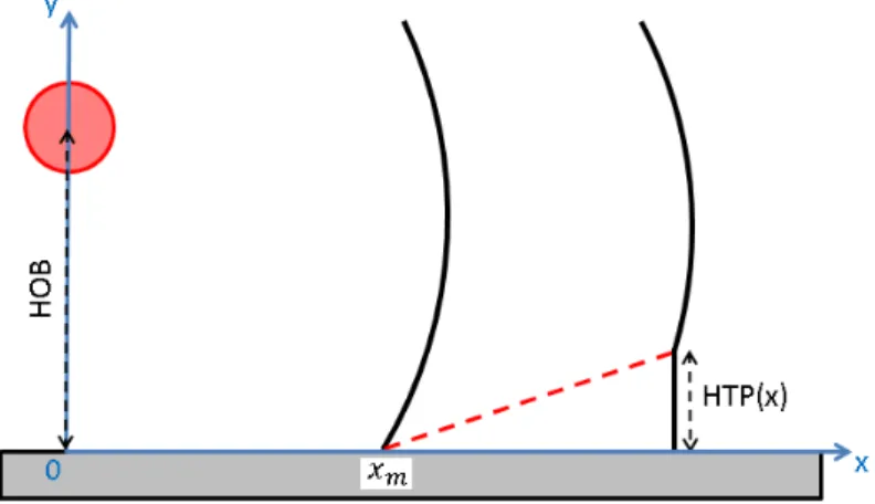 Figure 1.17 – Représentation schématique de la réflexion de l’onde de souffle sphérique sur le sol.