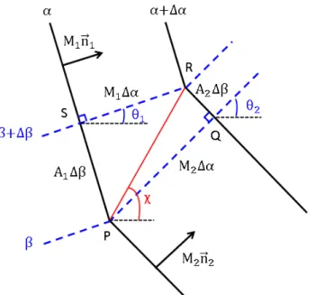 Figure 3.6 – Variations géométriques élémentaires pour un choc-choc dans la théorie GSD