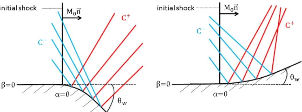 Figure 3.7 – Schéma de la diffraction d’un choc plan sur un mur convexe à gauche et concave à droite.