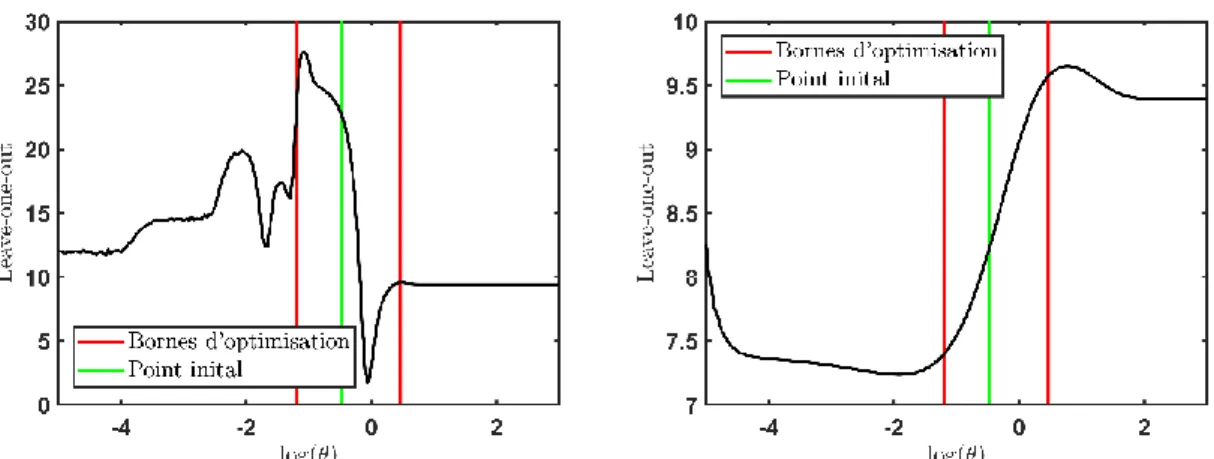 Figure II-15 : Bornes d'optimisation des hyperparamètres avec estimation par leave-one-out et une fonction  d’autocorrélation gaussienne (gauche) et Matérn 5/2 (droite)