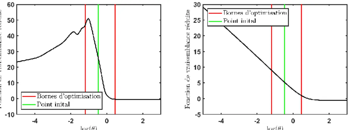 Figure II-17 : Bornes d'optimisation des hyperparamètres avec estimation par maximum de vraisemblance et  une fonction d’autocorrélation gaussienne (gauche) et Matérn 5/2 (droite)