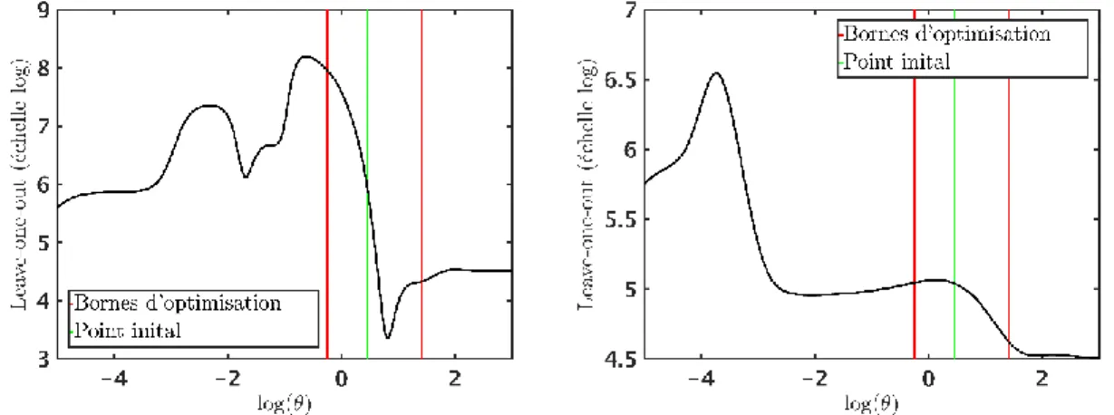Figure II-20 : Bornes d'optimisation des hyperparamètres avec estimation par leave-one-out et une fonction  radiale  gaussienne  (gauche)  et  Matérn  5/2  (droite)