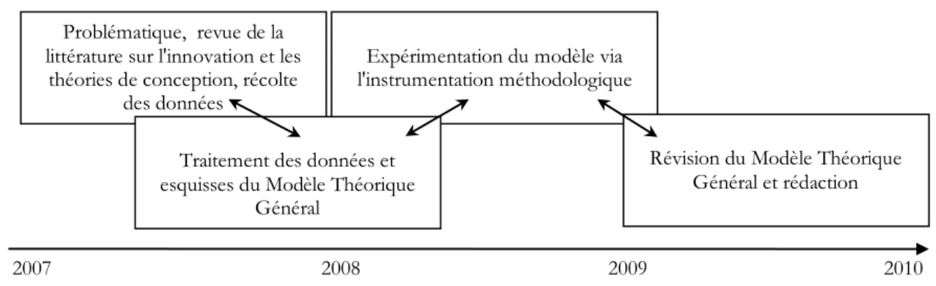 Figure 3. Les différentes étapes de notre méthodologie de recherche Expérimentation du modèle via 