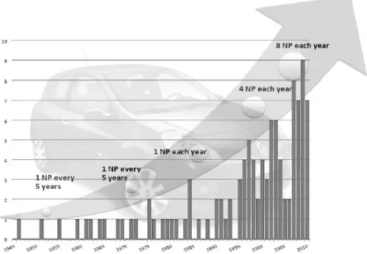 Figure 5. Evolution du nombre de nouveaux véhicules lancés par RENAULT depuis 1945  (source : Midler, 2006, Les échos, cité par (Maniak, 2009):83) 