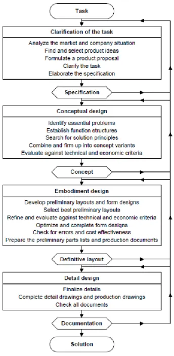 Figure 12. Les différentes étapes du modèle de conception de Pahl et Beitz   tiré de (Malmqvist, Axelsson, et al., 1996) 