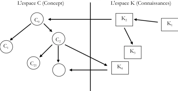 Figure 15. La théorie C-K (Hatchuel et Weil, 1999)  2.2.2. Des espaces de concept et de connaissances en expansion   La théorie C-K distingue deux espaces : 