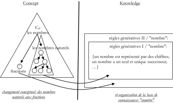 Figure 21. Essai de modélisation de l'apprentissage des nombres par la théorie C-K les nombres naturels 