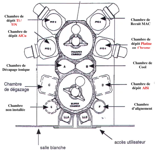 Figure II-7 Schéma d’un équipement de dépôt par pulvérisation cathodique endura 5500. 