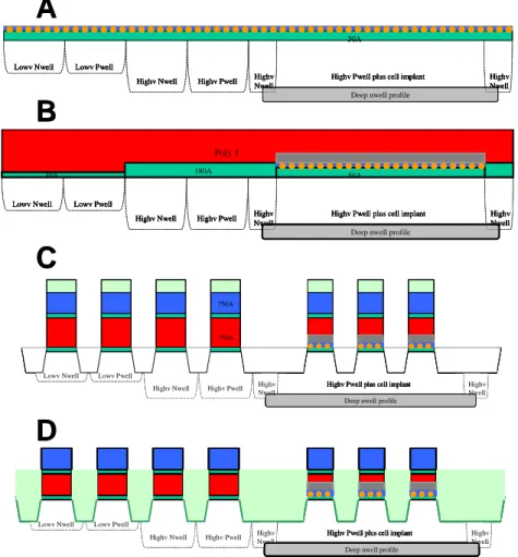 Figure III-2 Principales étapes de réalisation d’une puce mémoire à nanocristaux par la voie d’intégration n°1
