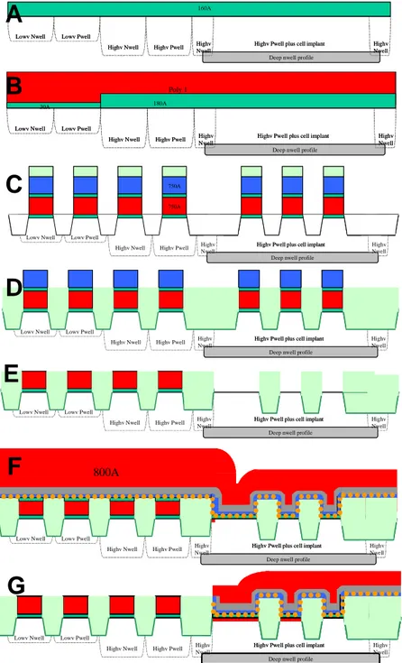 Figure III-3 Principales étapes de réalisation d’une puce mémoire à nanocristaux par la voie d’intégration n°2